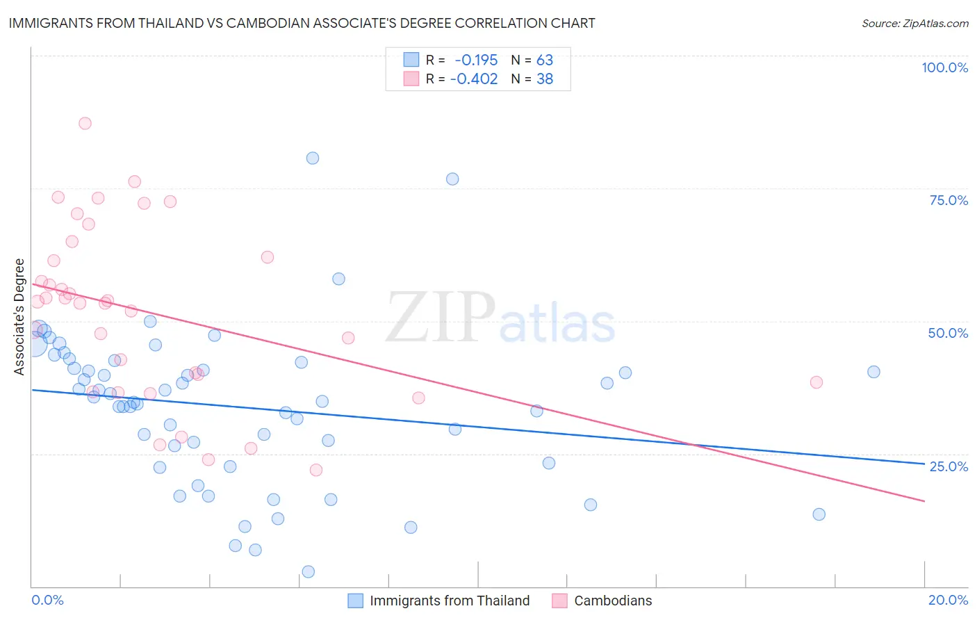 Immigrants from Thailand vs Cambodian Associate's Degree