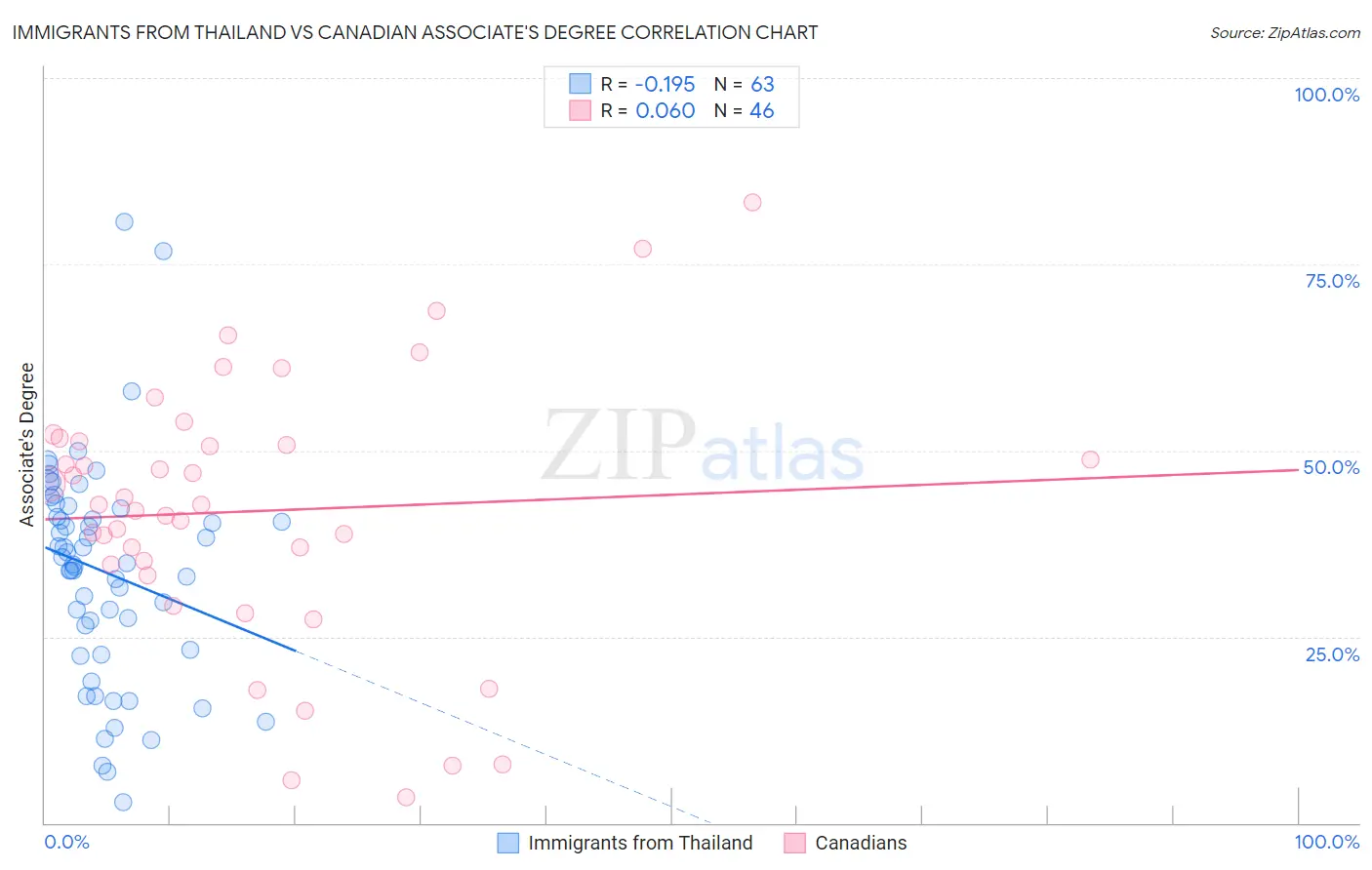 Immigrants from Thailand vs Canadian Associate's Degree