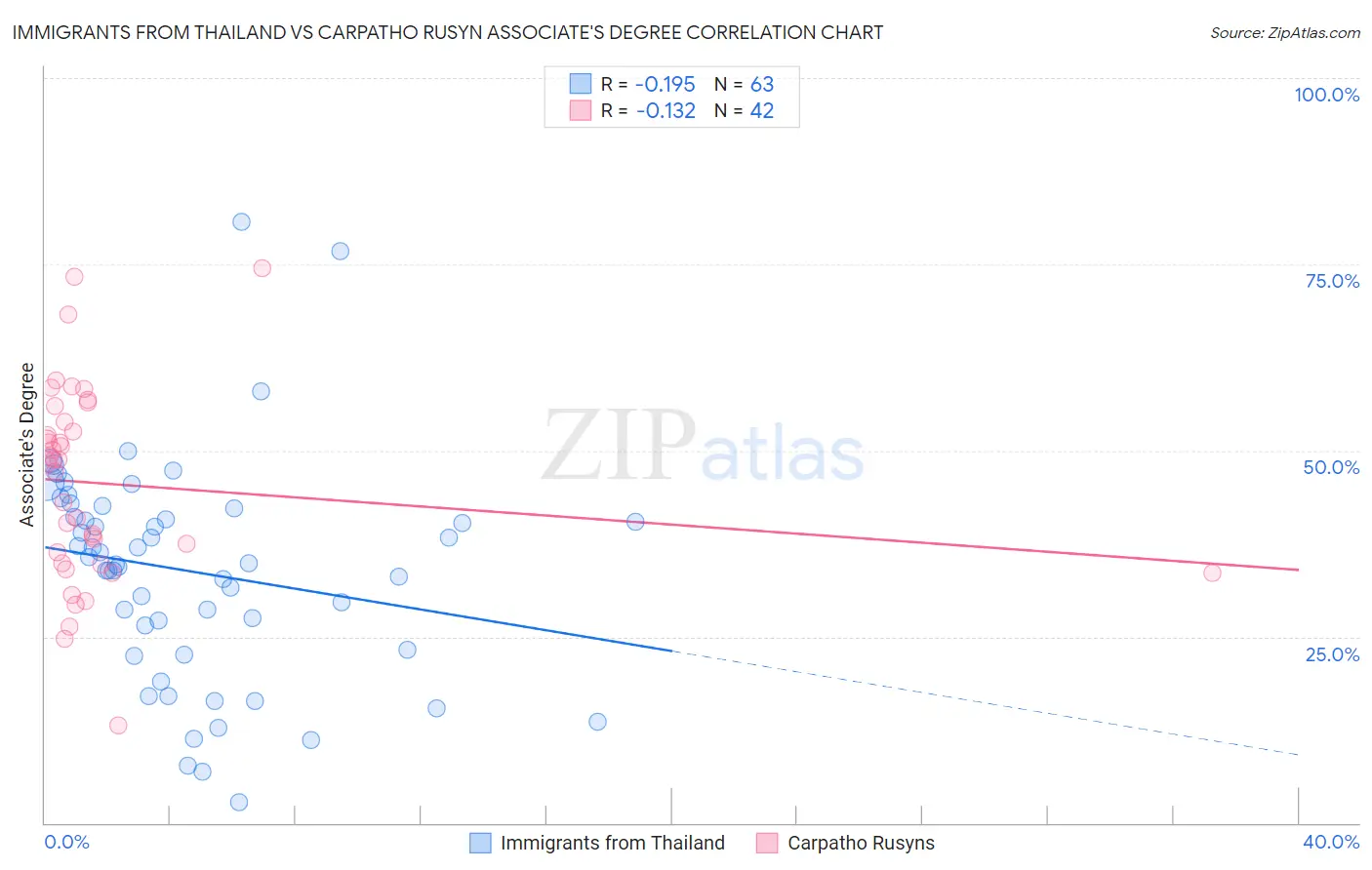 Immigrants from Thailand vs Carpatho Rusyn Associate's Degree