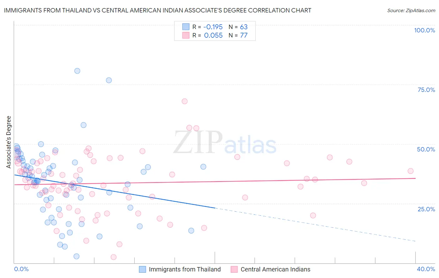 Immigrants from Thailand vs Central American Indian Associate's Degree