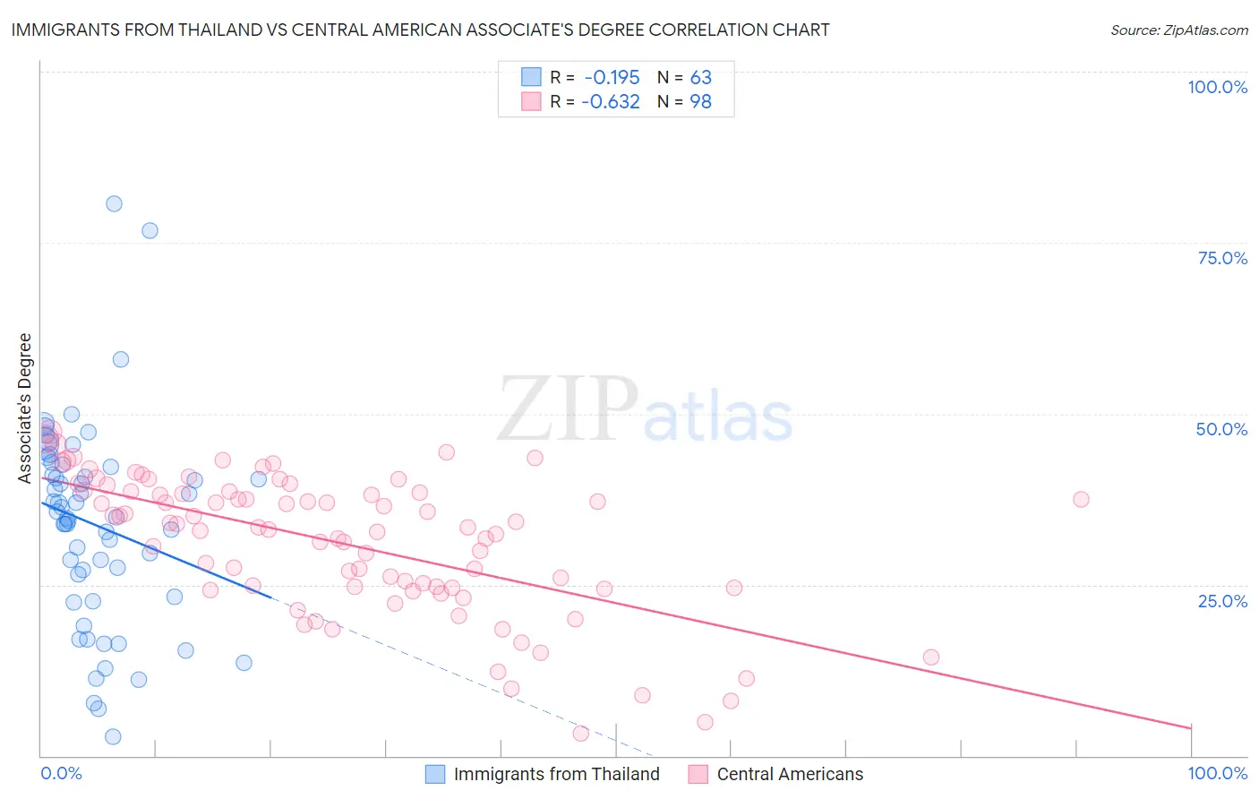 Immigrants from Thailand vs Central American Associate's Degree