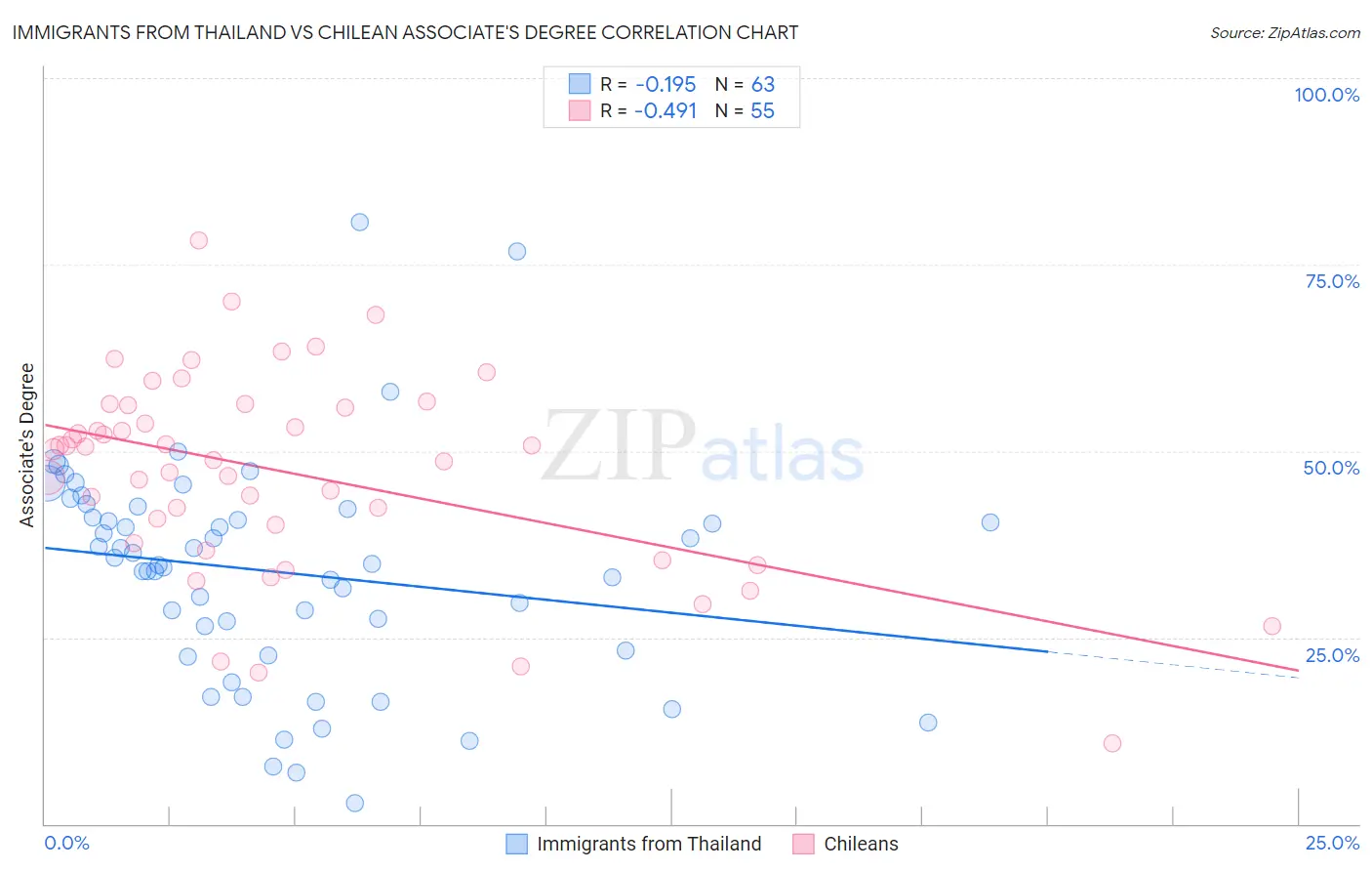 Immigrants from Thailand vs Chilean Associate's Degree