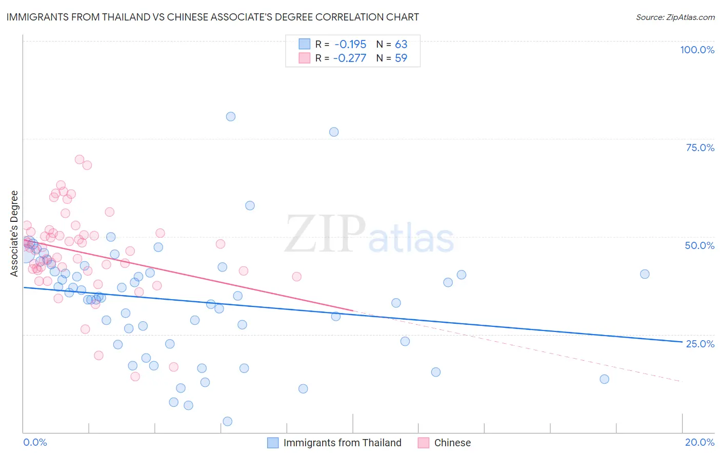 Immigrants from Thailand vs Chinese Associate's Degree