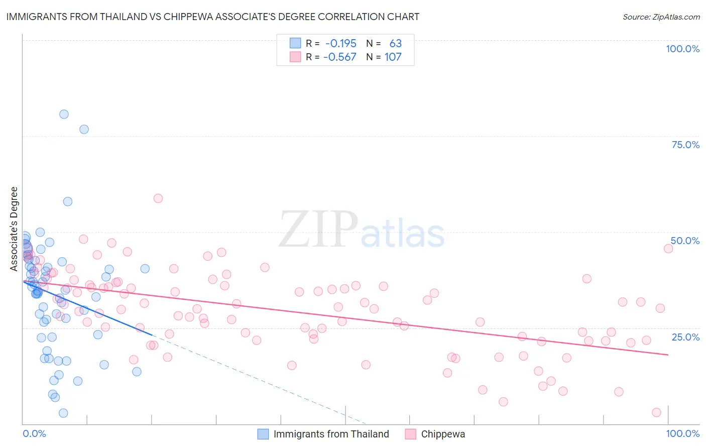 Immigrants from Thailand vs Chippewa Associate's Degree