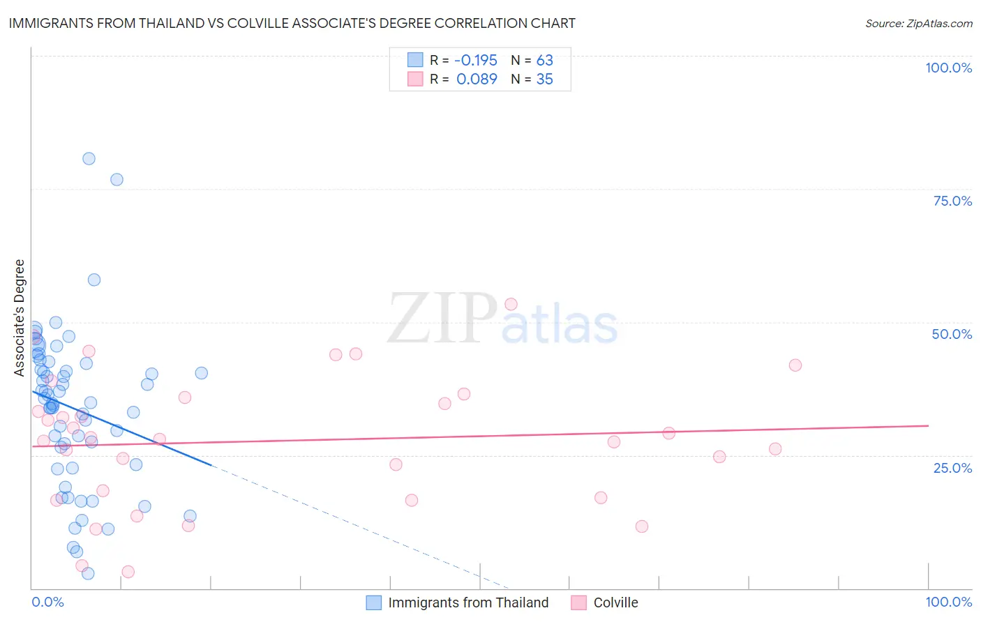 Immigrants from Thailand vs Colville Associate's Degree