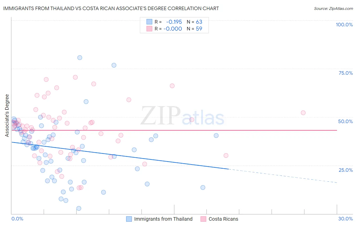 Immigrants from Thailand vs Costa Rican Associate's Degree