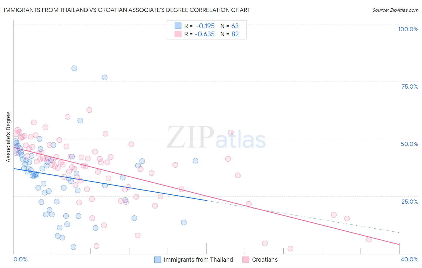 Immigrants from Thailand vs Croatian Associate's Degree