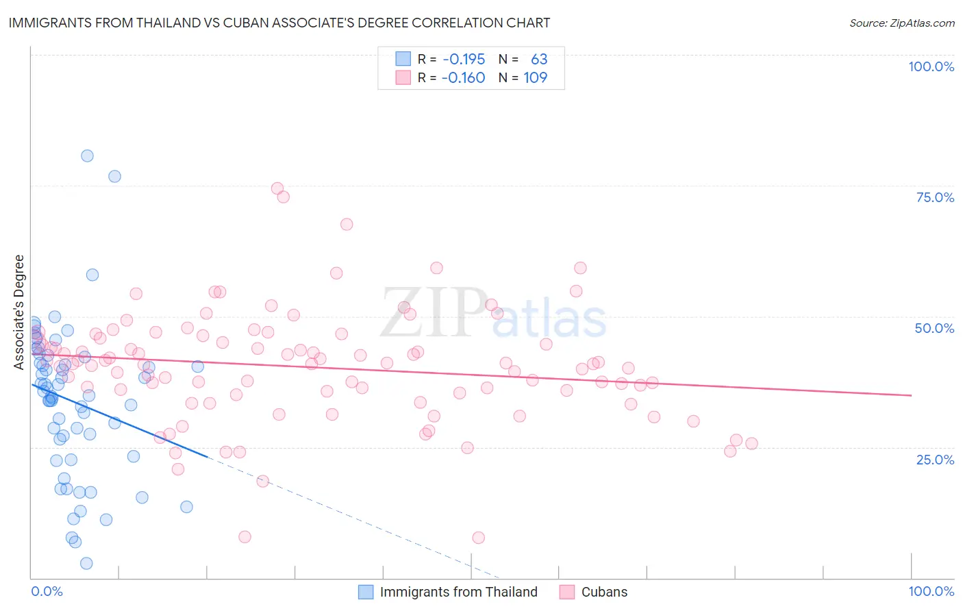 Immigrants from Thailand vs Cuban Associate's Degree