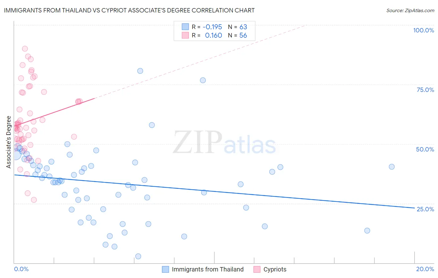 Immigrants from Thailand vs Cypriot Associate's Degree
