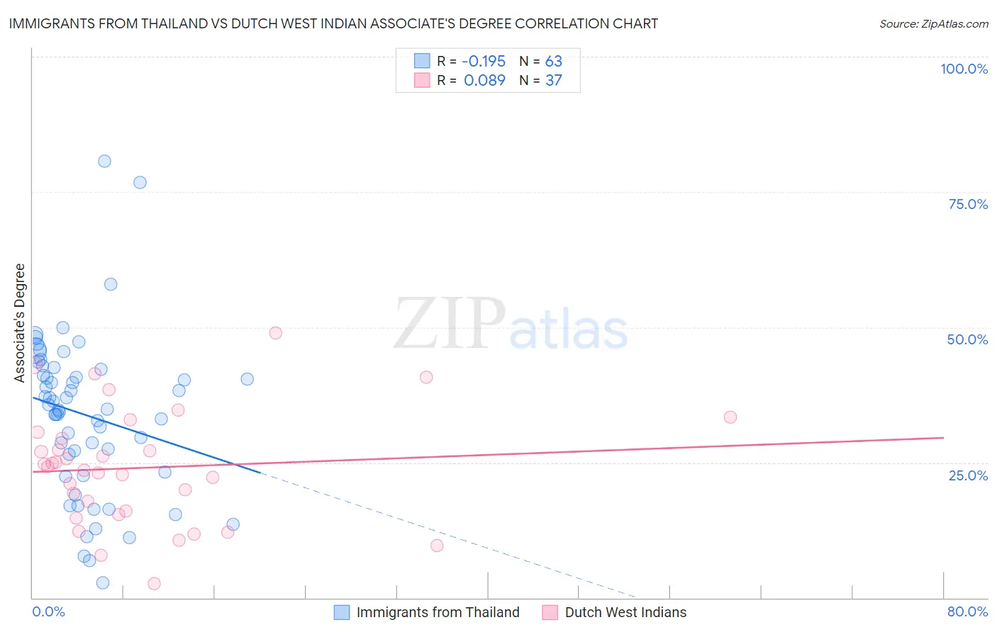 Immigrants from Thailand vs Dutch West Indian Associate's Degree