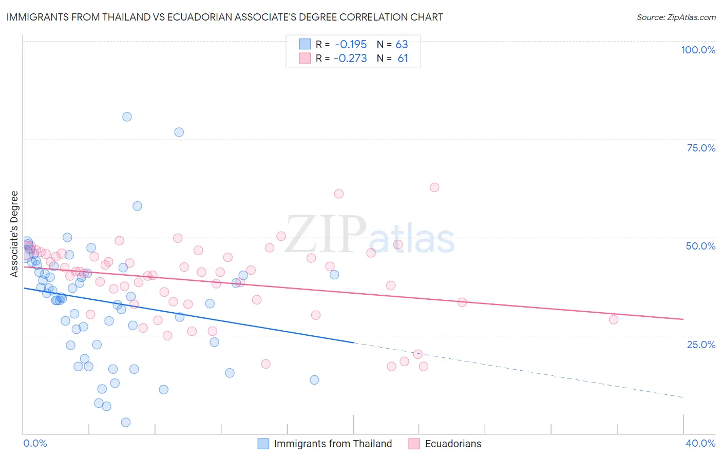 Immigrants from Thailand vs Ecuadorian Associate's Degree