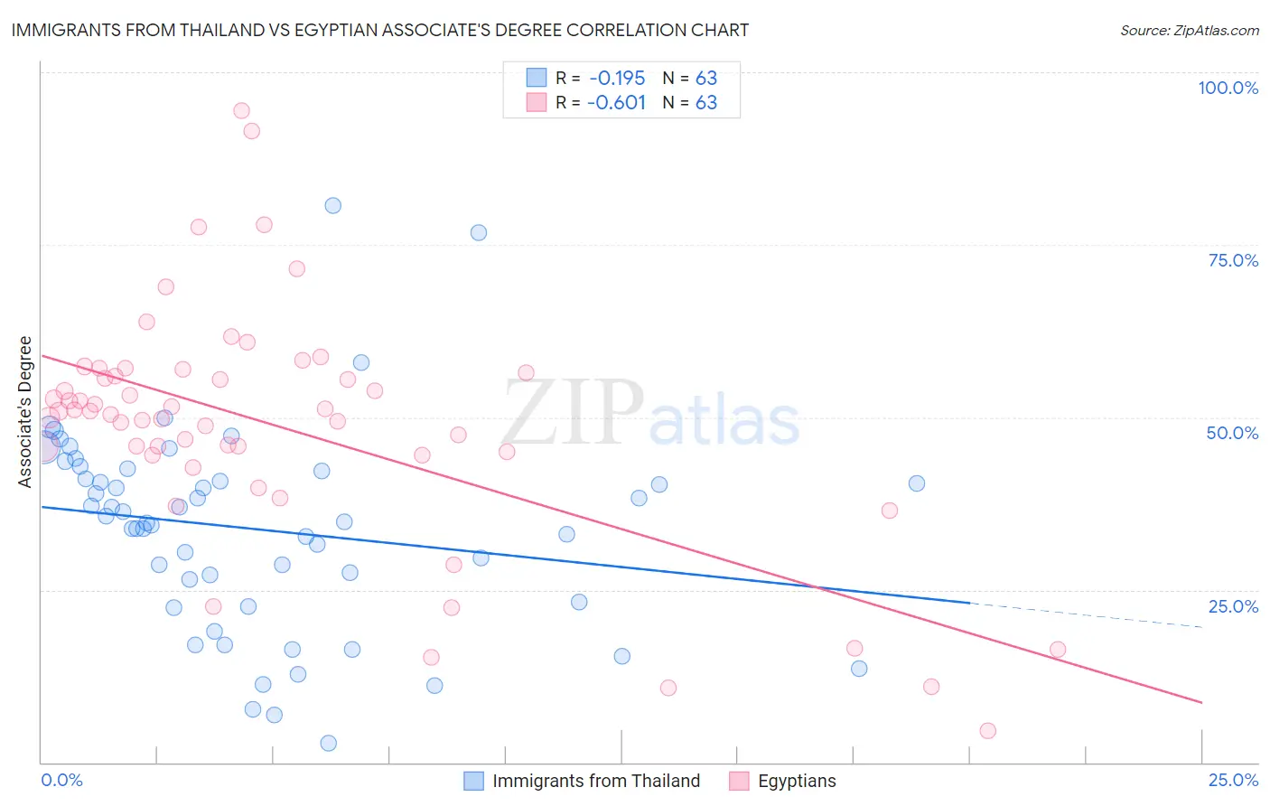 Immigrants from Thailand vs Egyptian Associate's Degree