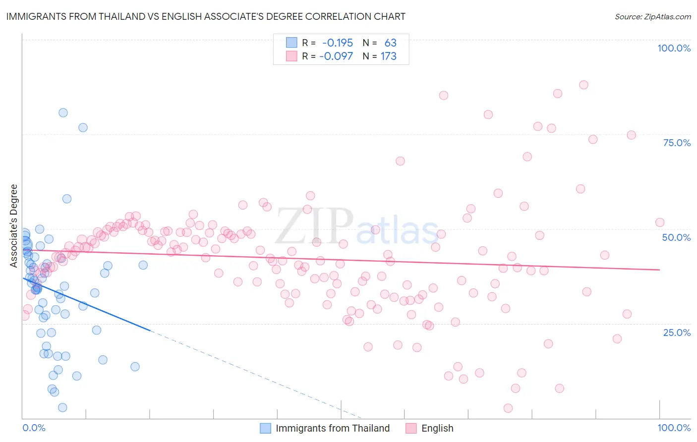 Immigrants from Thailand vs English Associate's Degree