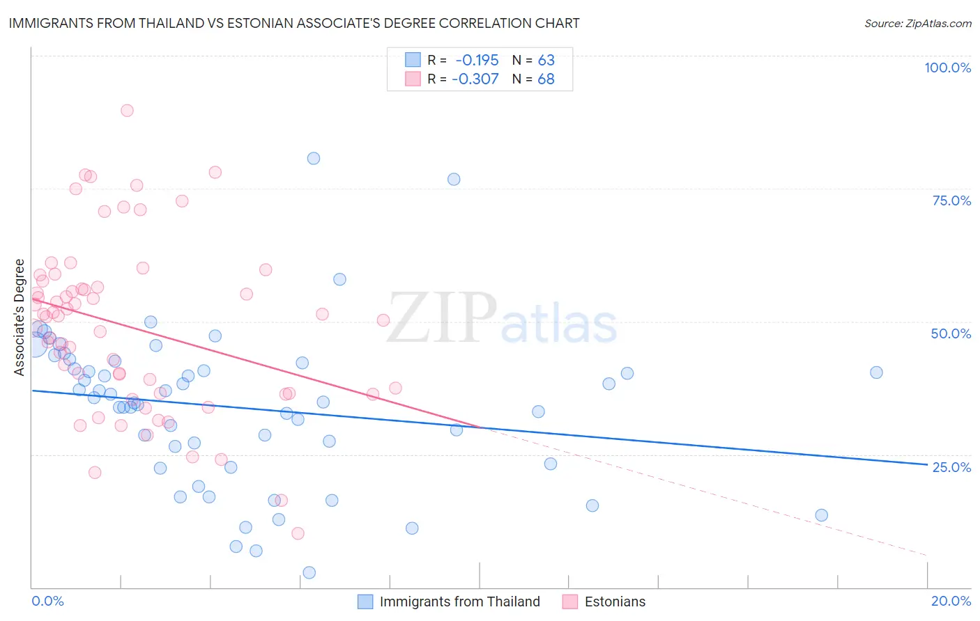 Immigrants from Thailand vs Estonian Associate's Degree