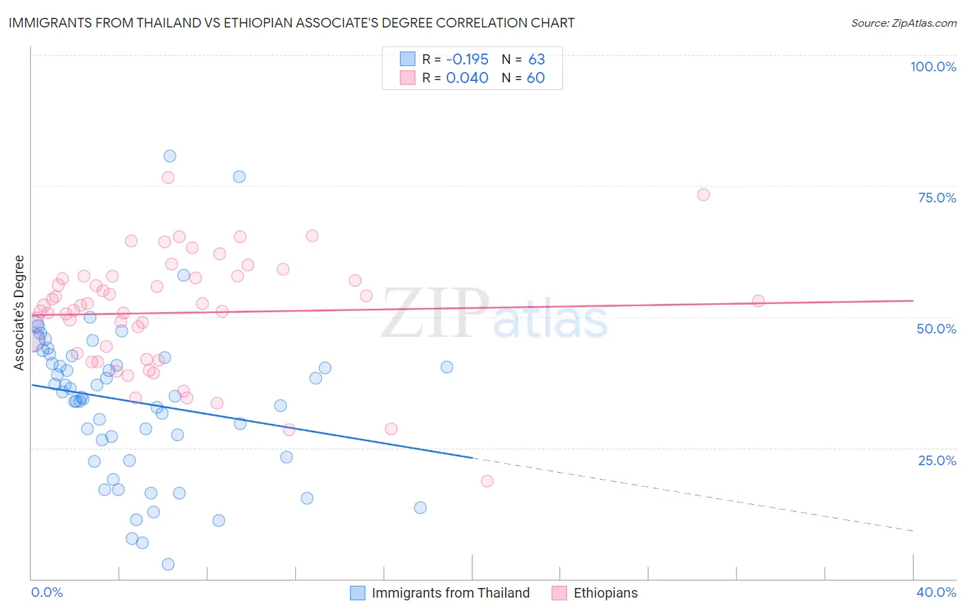 Immigrants from Thailand vs Ethiopian Associate's Degree