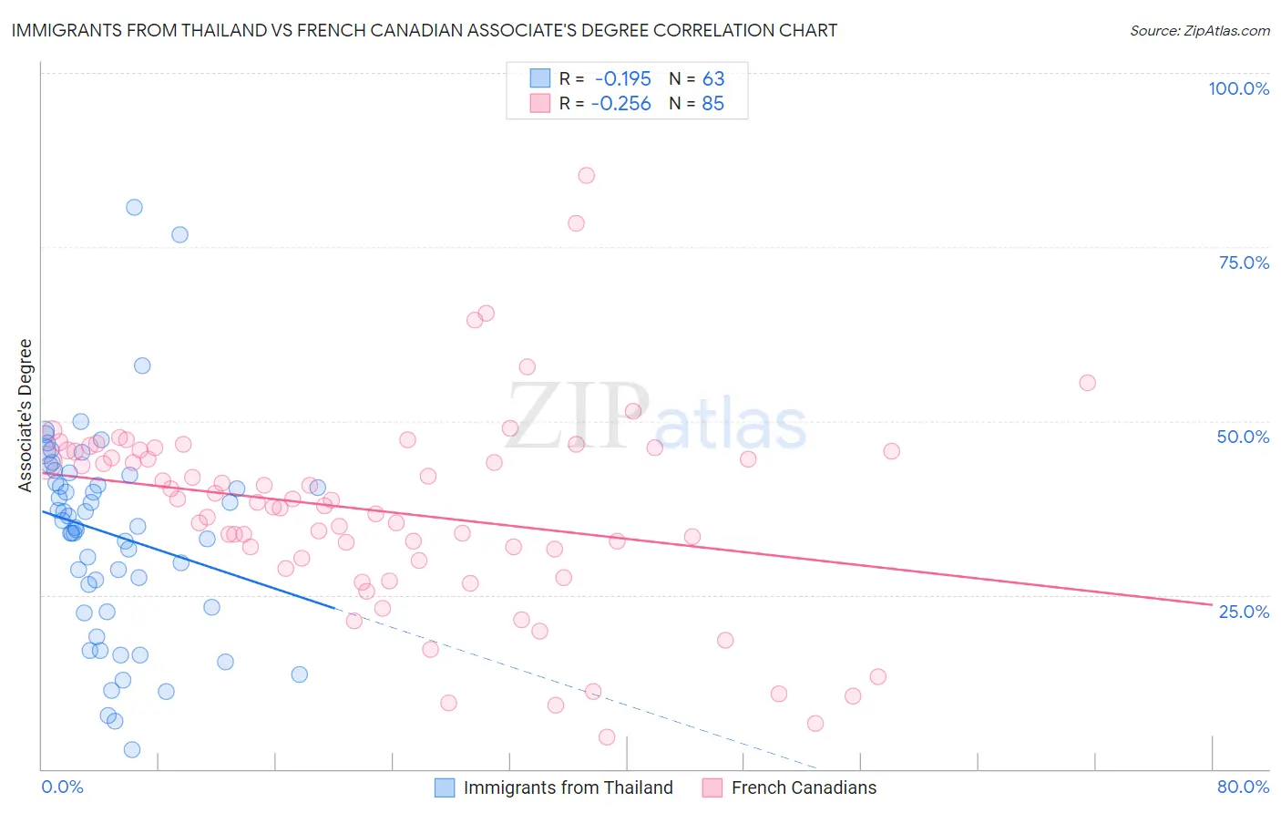 Immigrants from Thailand vs French Canadian Associate's Degree