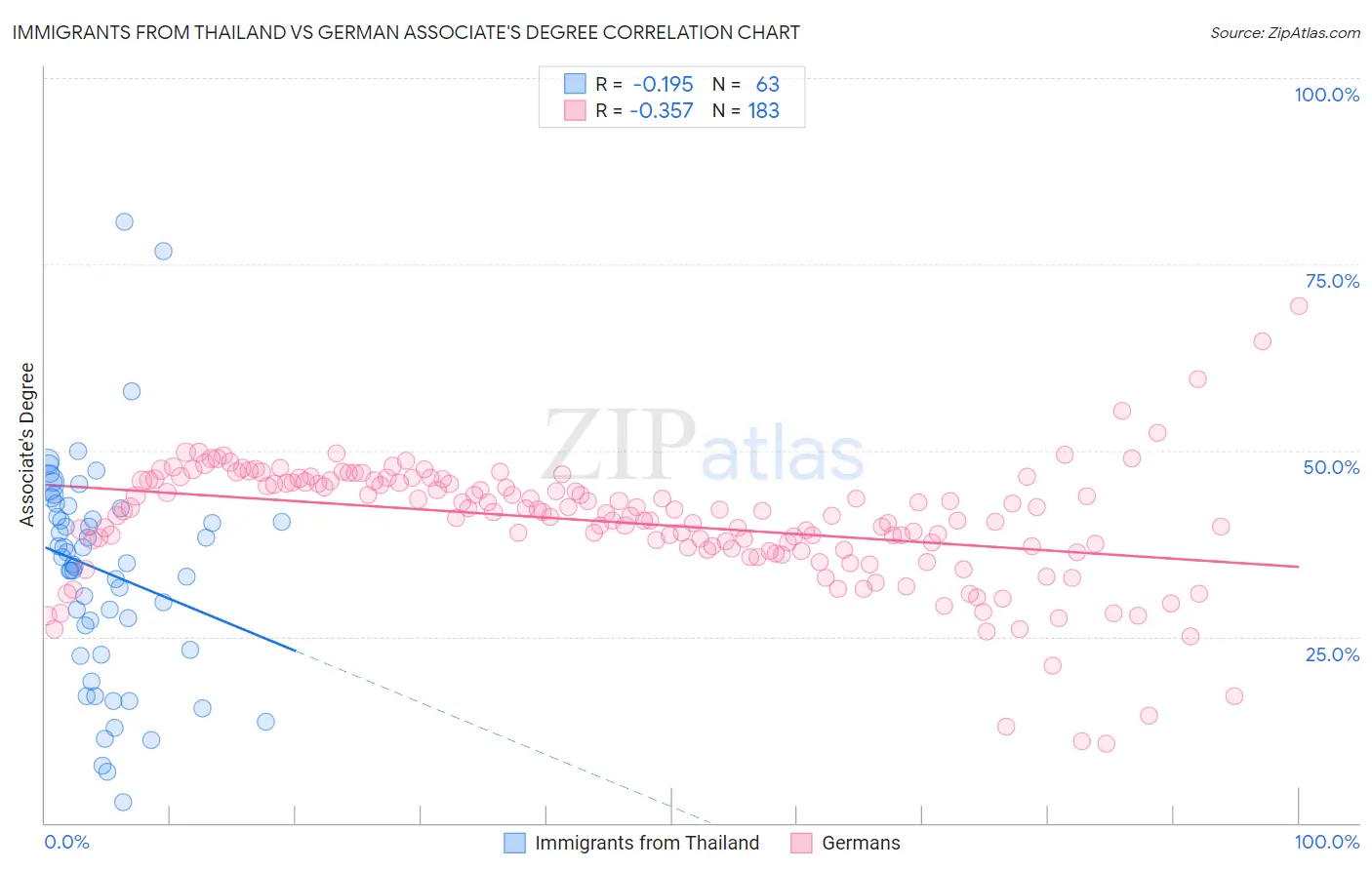 Immigrants from Thailand vs German Associate's Degree