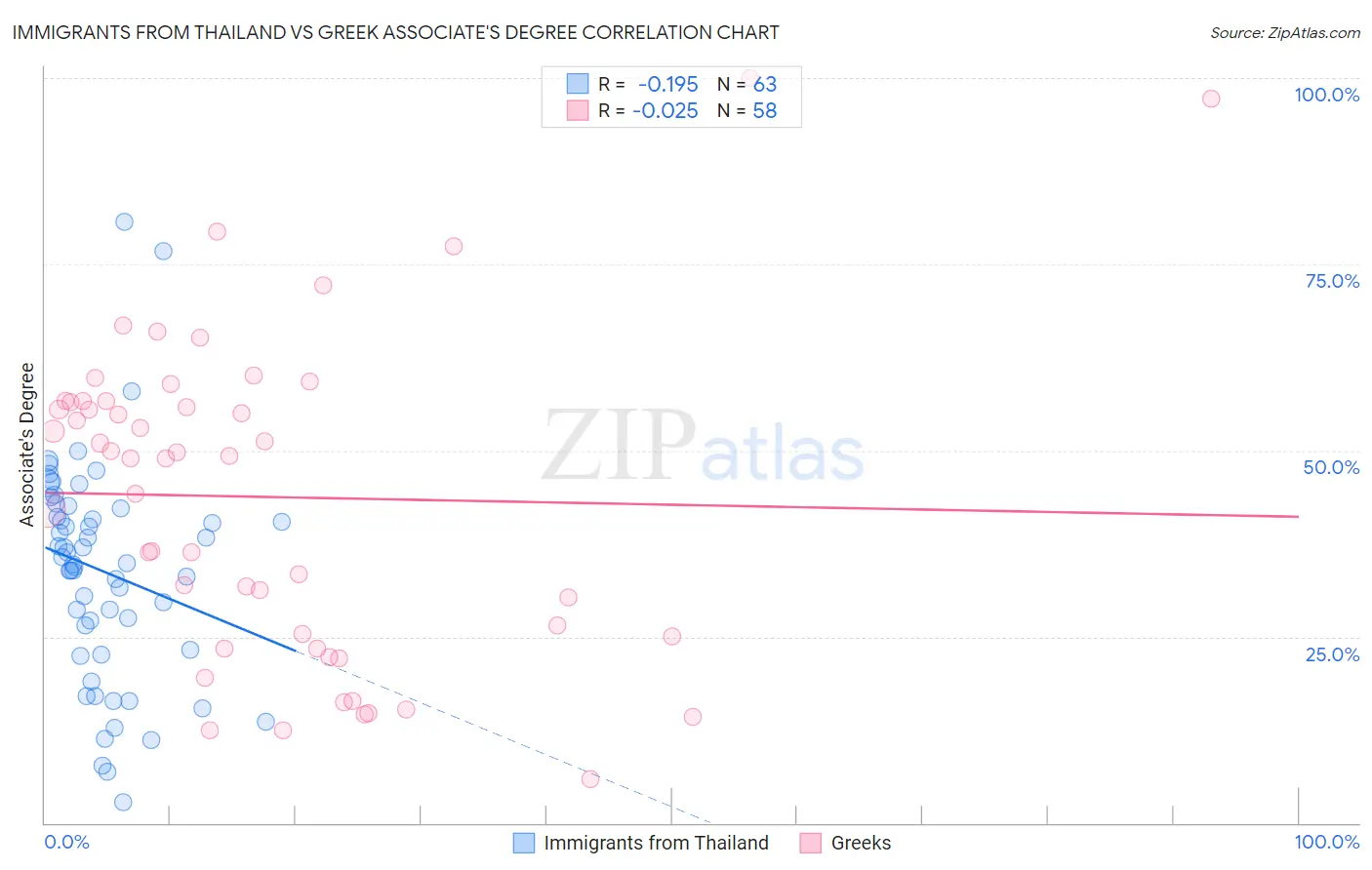 Immigrants from Thailand vs Greek Associate's Degree