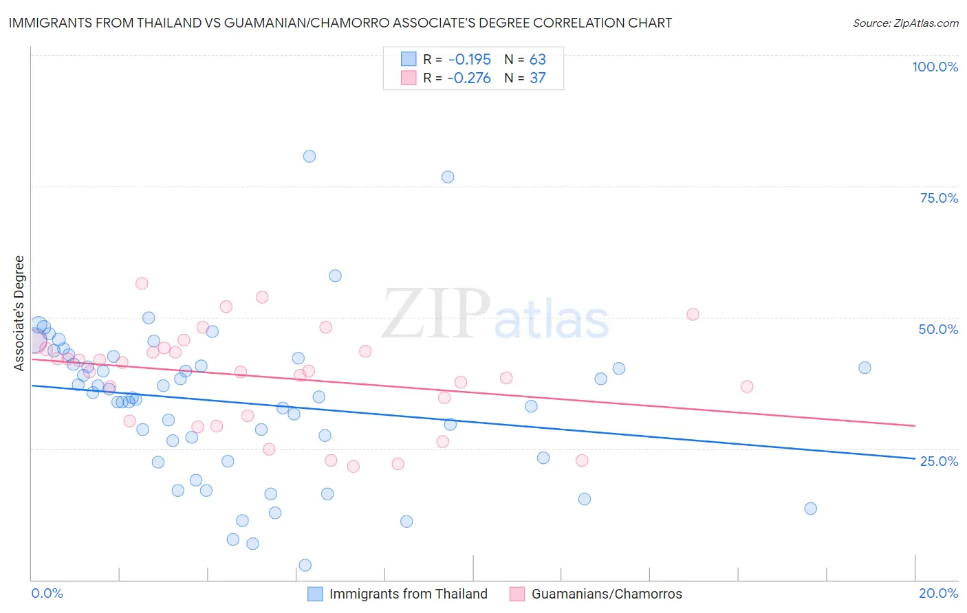 Immigrants from Thailand vs Guamanian/Chamorro Associate's Degree