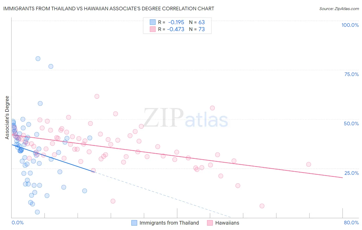 Immigrants from Thailand vs Hawaiian Associate's Degree