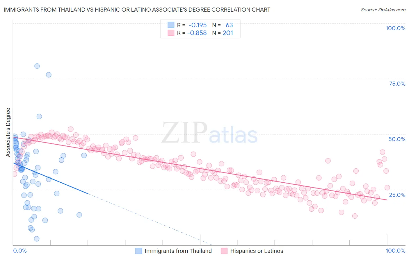 Immigrants from Thailand vs Hispanic or Latino Associate's Degree