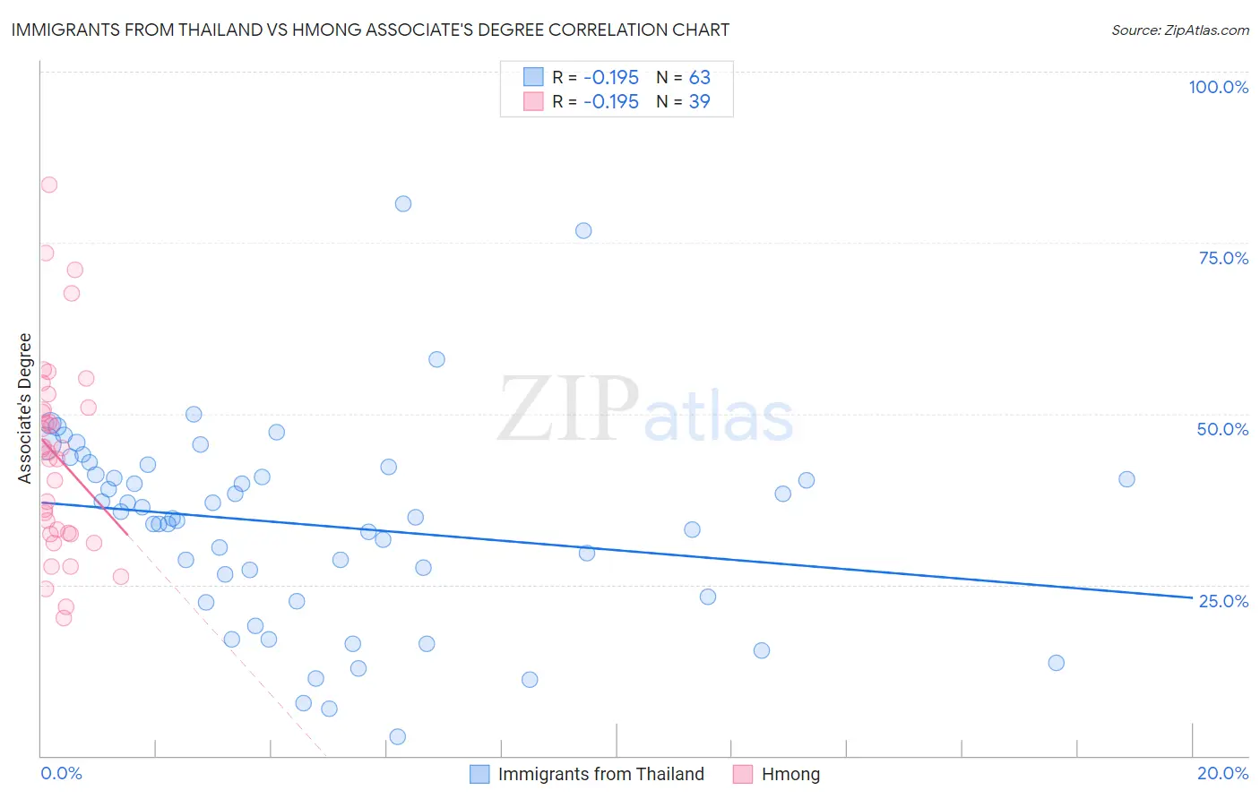 Immigrants from Thailand vs Hmong Associate's Degree