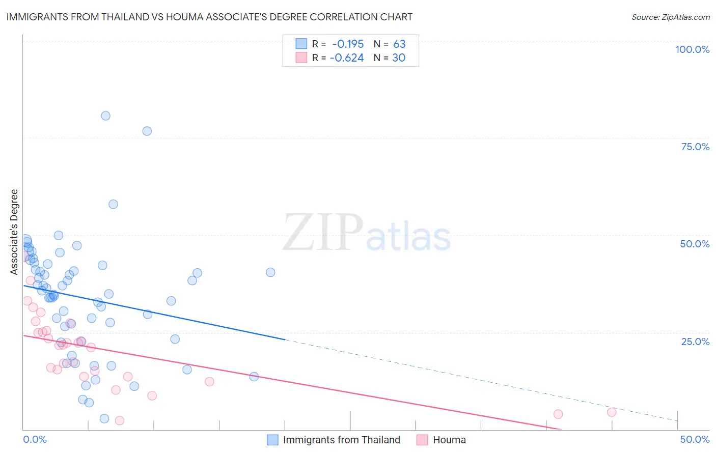 Immigrants from Thailand vs Houma Associate's Degree