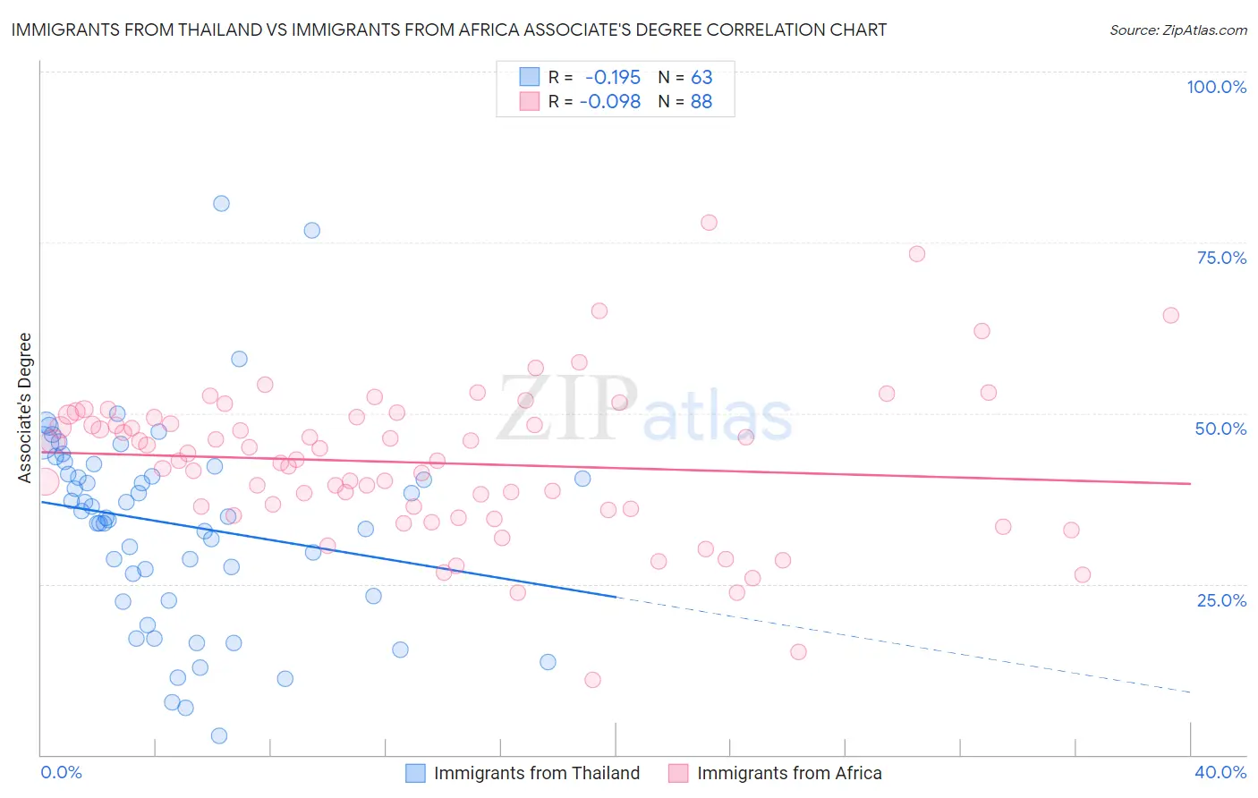 Immigrants from Thailand vs Immigrants from Africa Associate's Degree