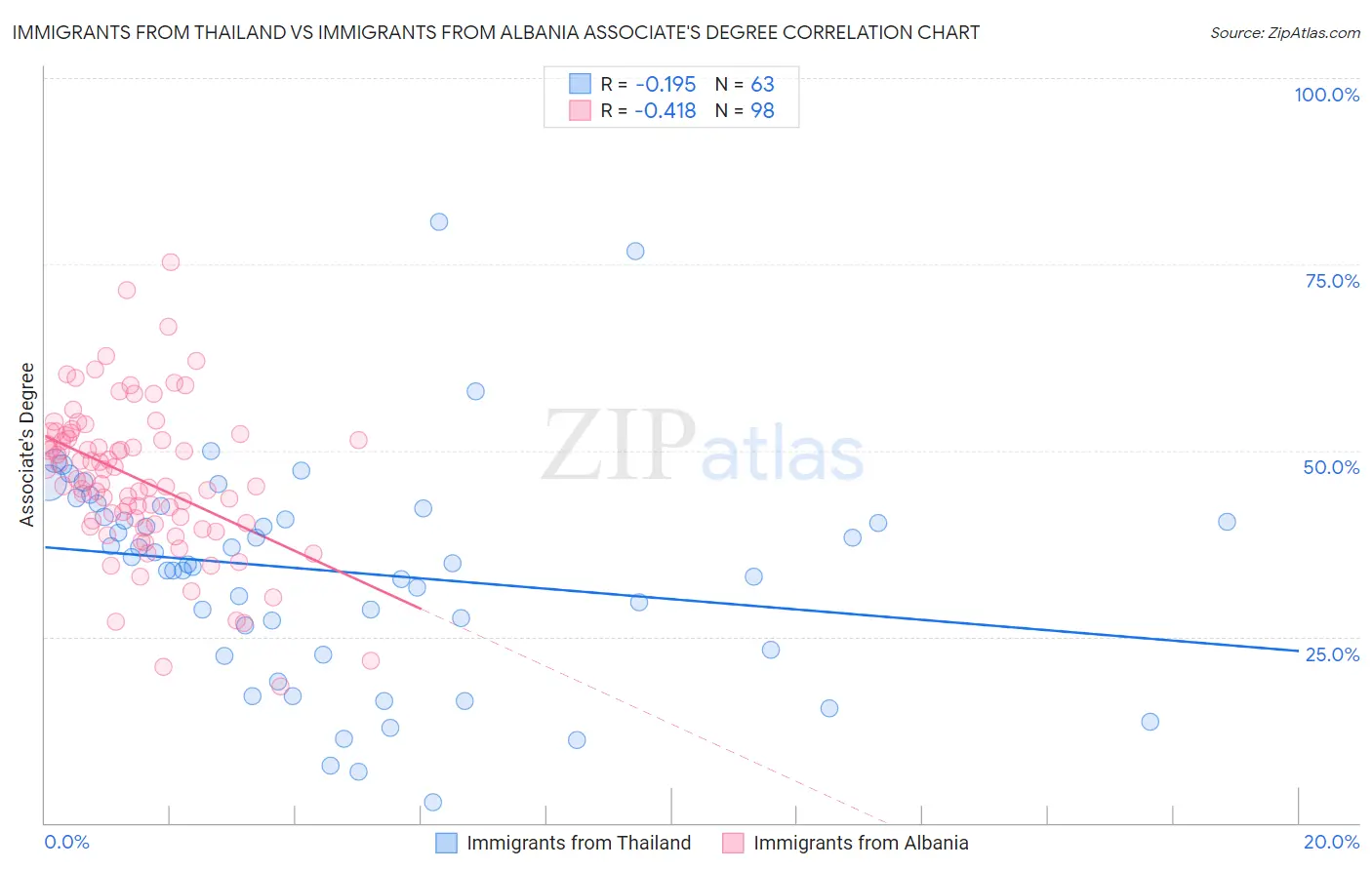 Immigrants from Thailand vs Immigrants from Albania Associate's Degree