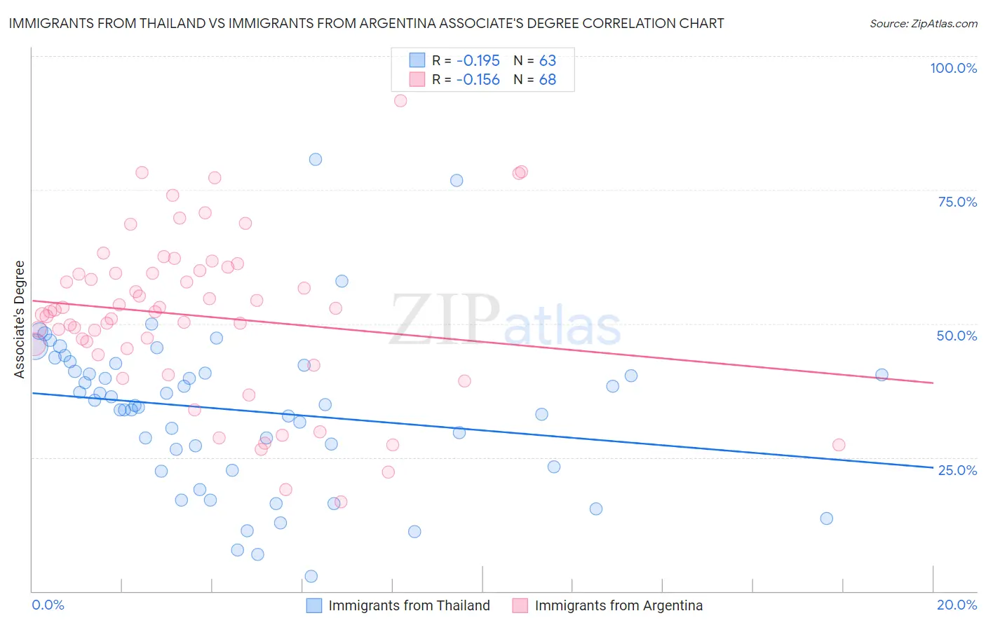 Immigrants from Thailand vs Immigrants from Argentina Associate's Degree