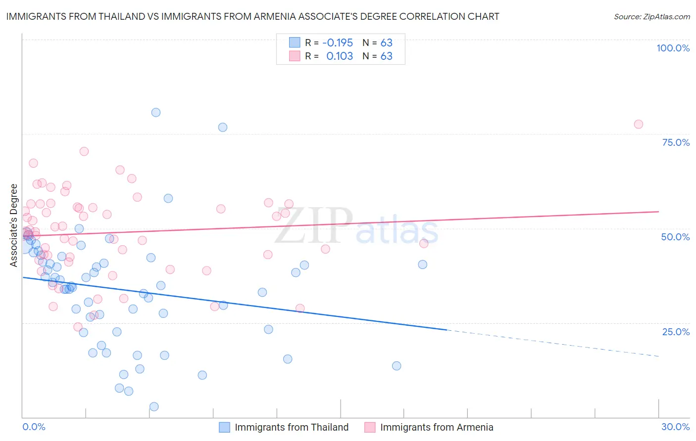 Immigrants from Thailand vs Immigrants from Armenia Associate's Degree