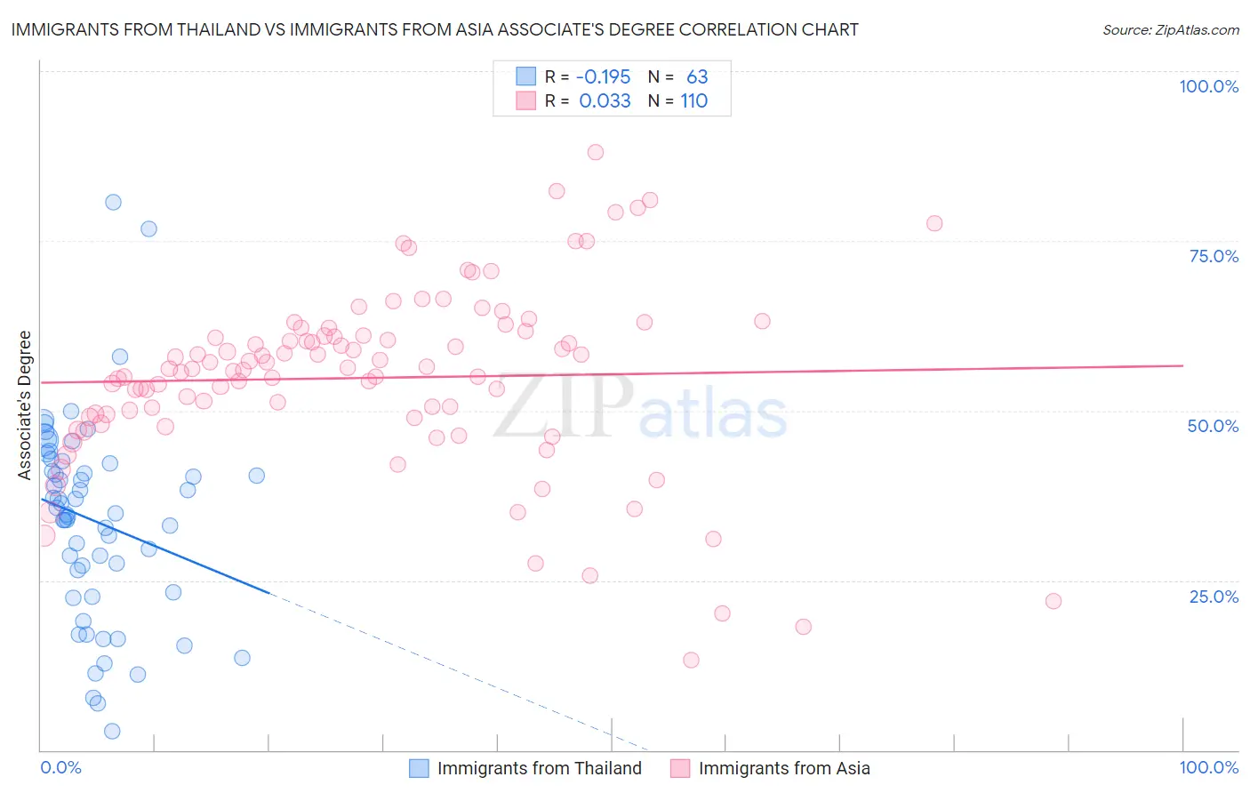 Immigrants from Thailand vs Immigrants from Asia Associate's Degree