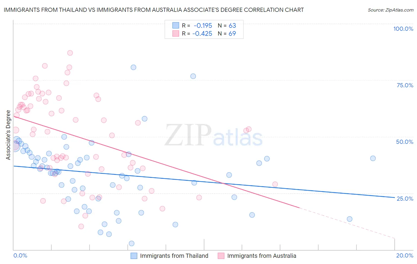 Immigrants from Thailand vs Immigrants from Australia Associate's Degree