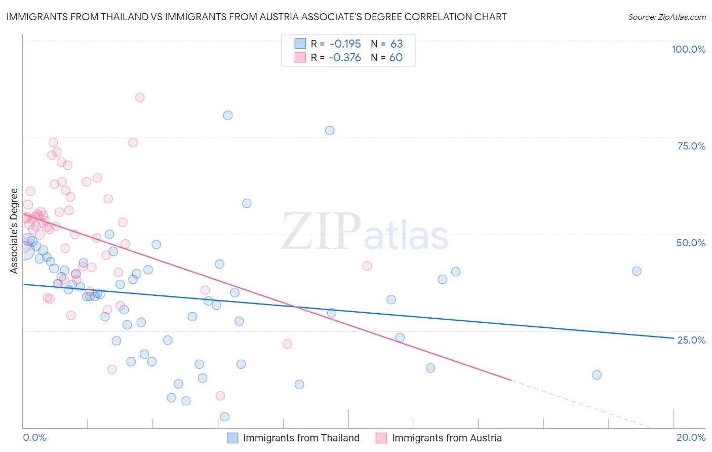 Immigrants from Thailand vs Immigrants from Austria Associate's Degree