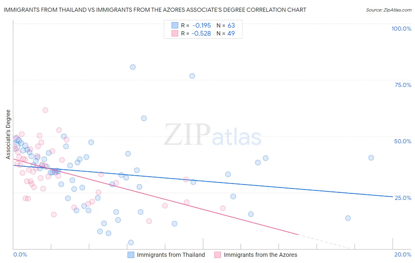 Immigrants from Thailand vs Immigrants from the Azores Associate's Degree