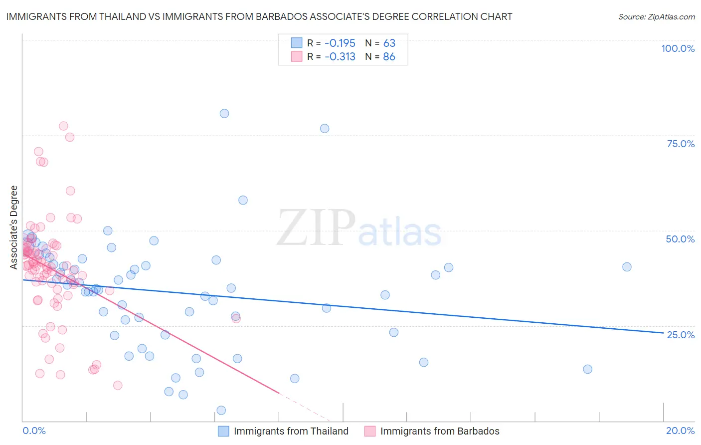 Immigrants from Thailand vs Immigrants from Barbados Associate's Degree