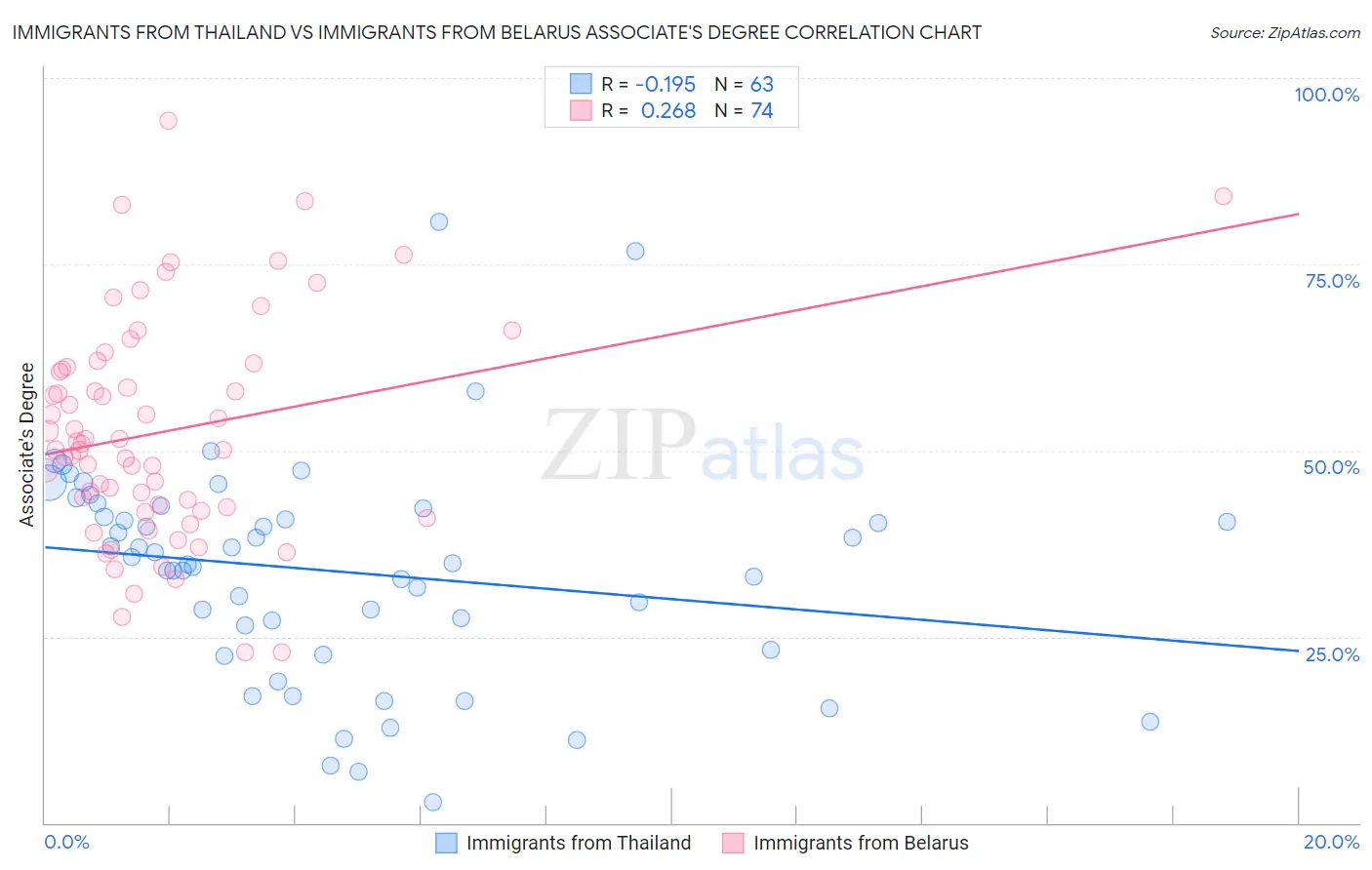 Immigrants from Thailand vs Immigrants from Belarus Associate's Degree