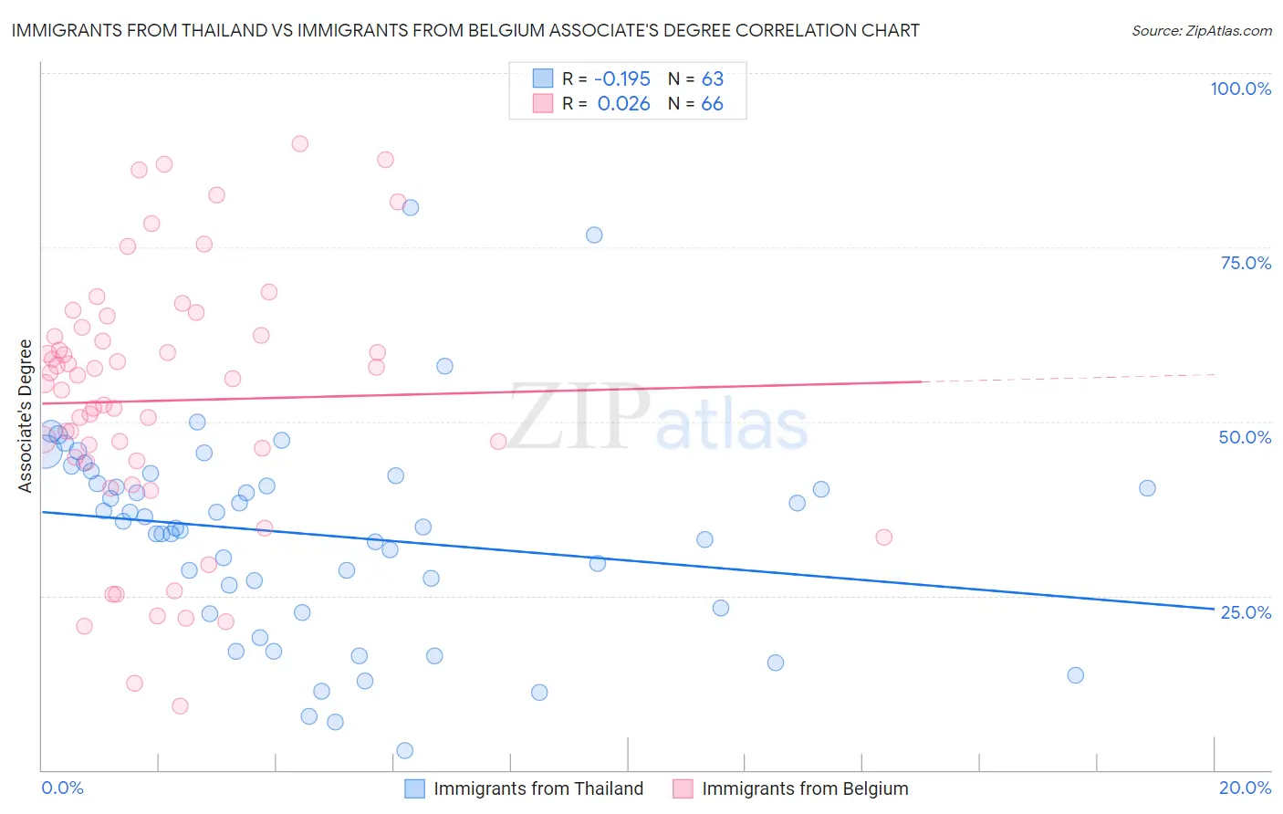 Immigrants from Thailand vs Immigrants from Belgium Associate's Degree