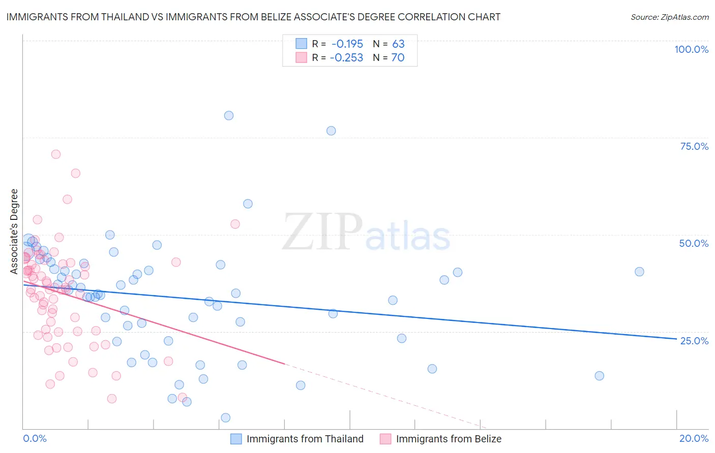 Immigrants from Thailand vs Immigrants from Belize Associate's Degree