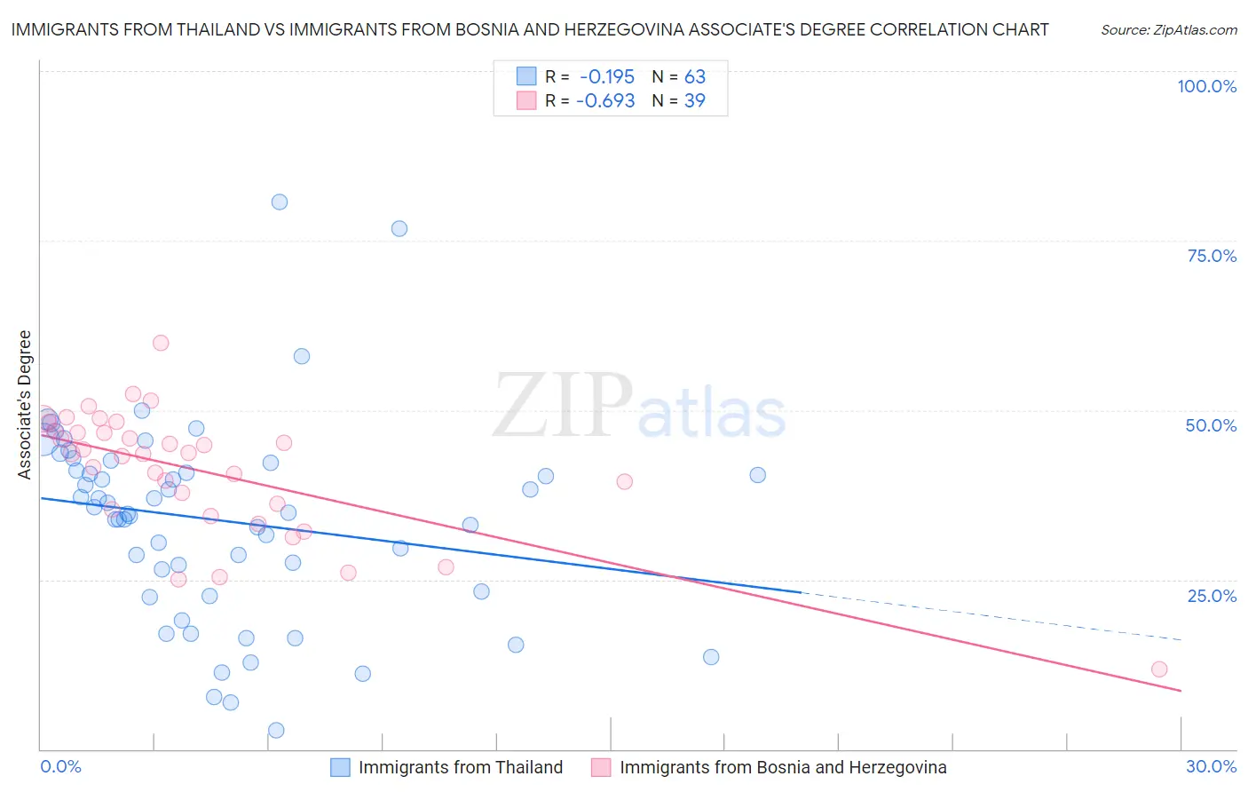 Immigrants from Thailand vs Immigrants from Bosnia and Herzegovina Associate's Degree