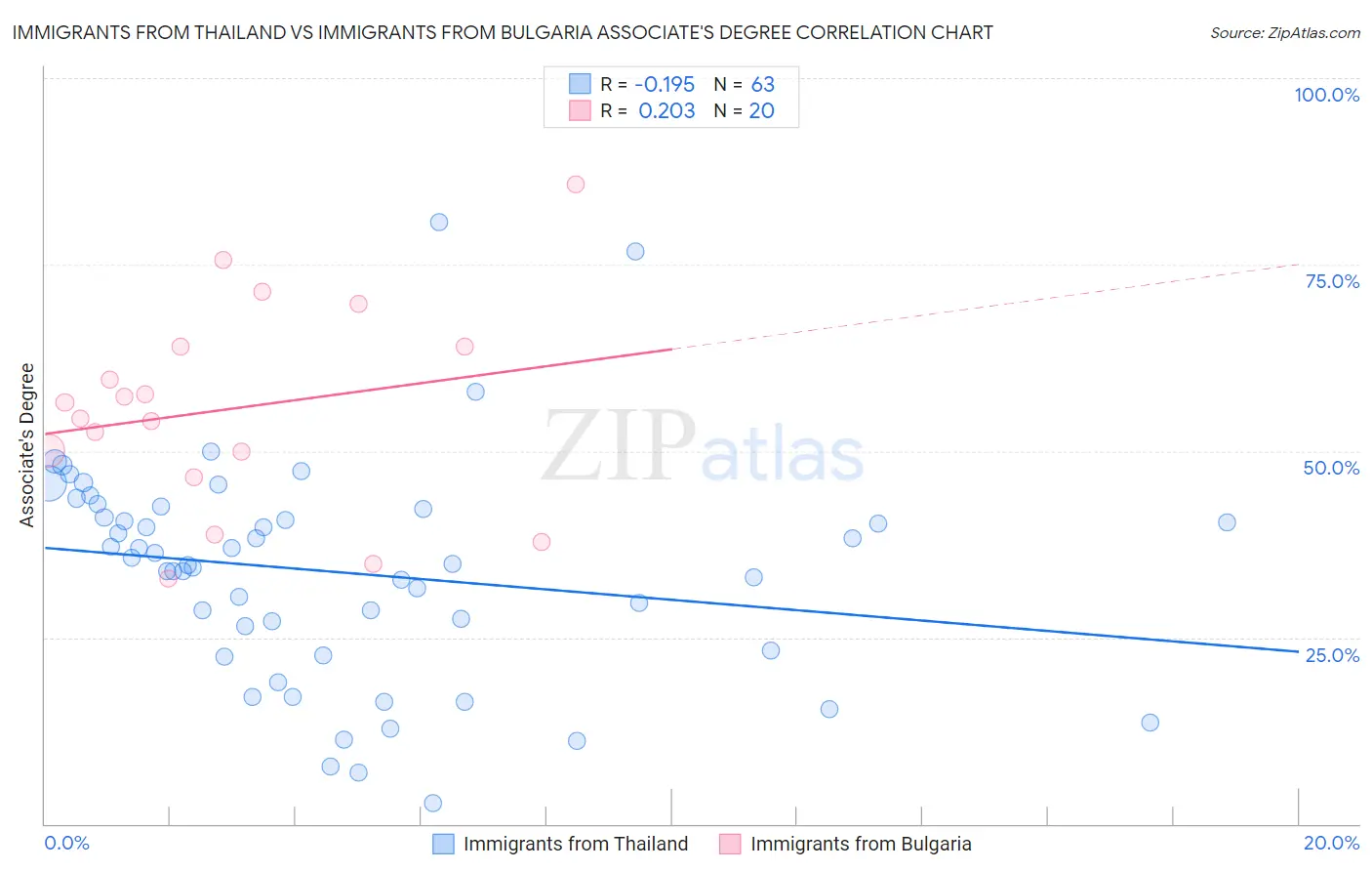 Immigrants from Thailand vs Immigrants from Bulgaria Associate's Degree