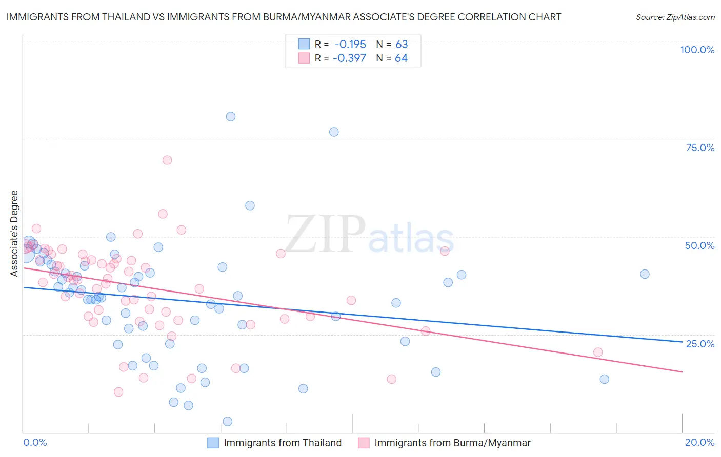 Immigrants from Thailand vs Immigrants from Burma/Myanmar Associate's Degree