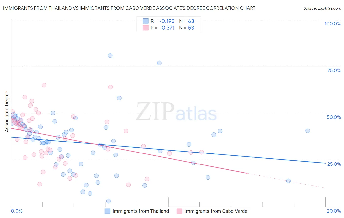 Immigrants from Thailand vs Immigrants from Cabo Verde Associate's Degree