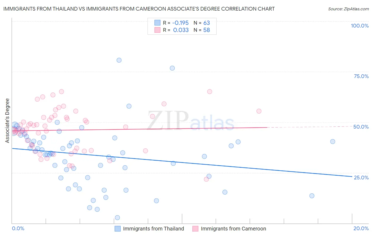 Immigrants from Thailand vs Immigrants from Cameroon Associate's Degree