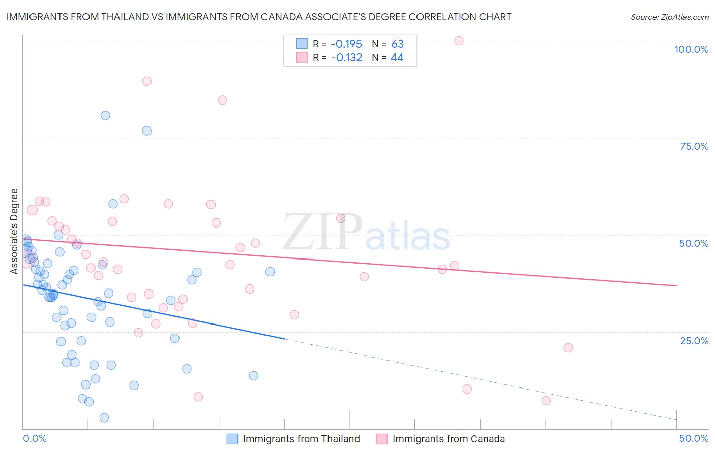 Immigrants from Thailand vs Immigrants from Canada Associate's Degree