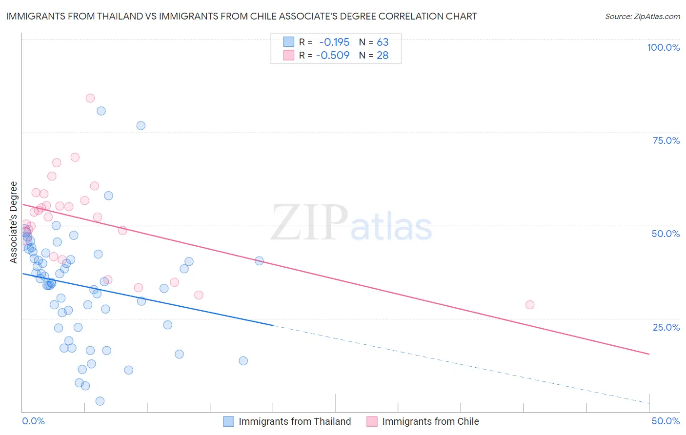 Immigrants from Thailand vs Immigrants from Chile Associate's Degree