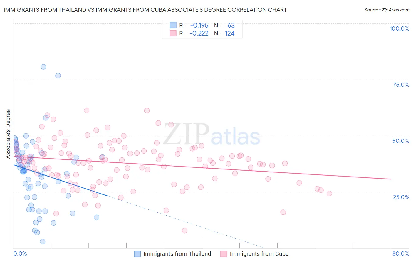 Immigrants from Thailand vs Immigrants from Cuba Associate's Degree