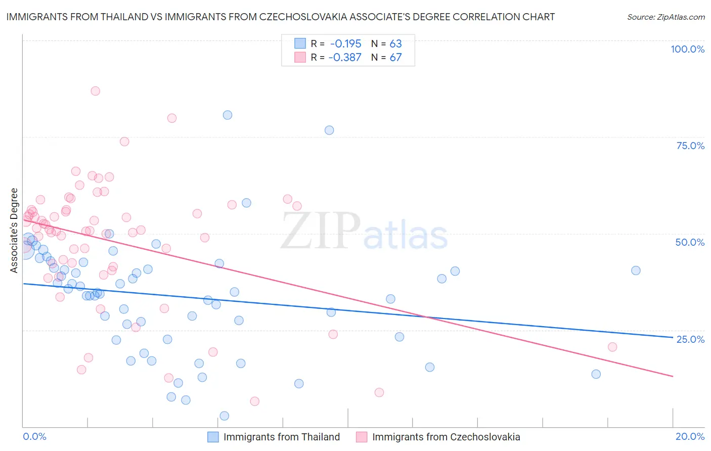 Immigrants from Thailand vs Immigrants from Czechoslovakia Associate's Degree
