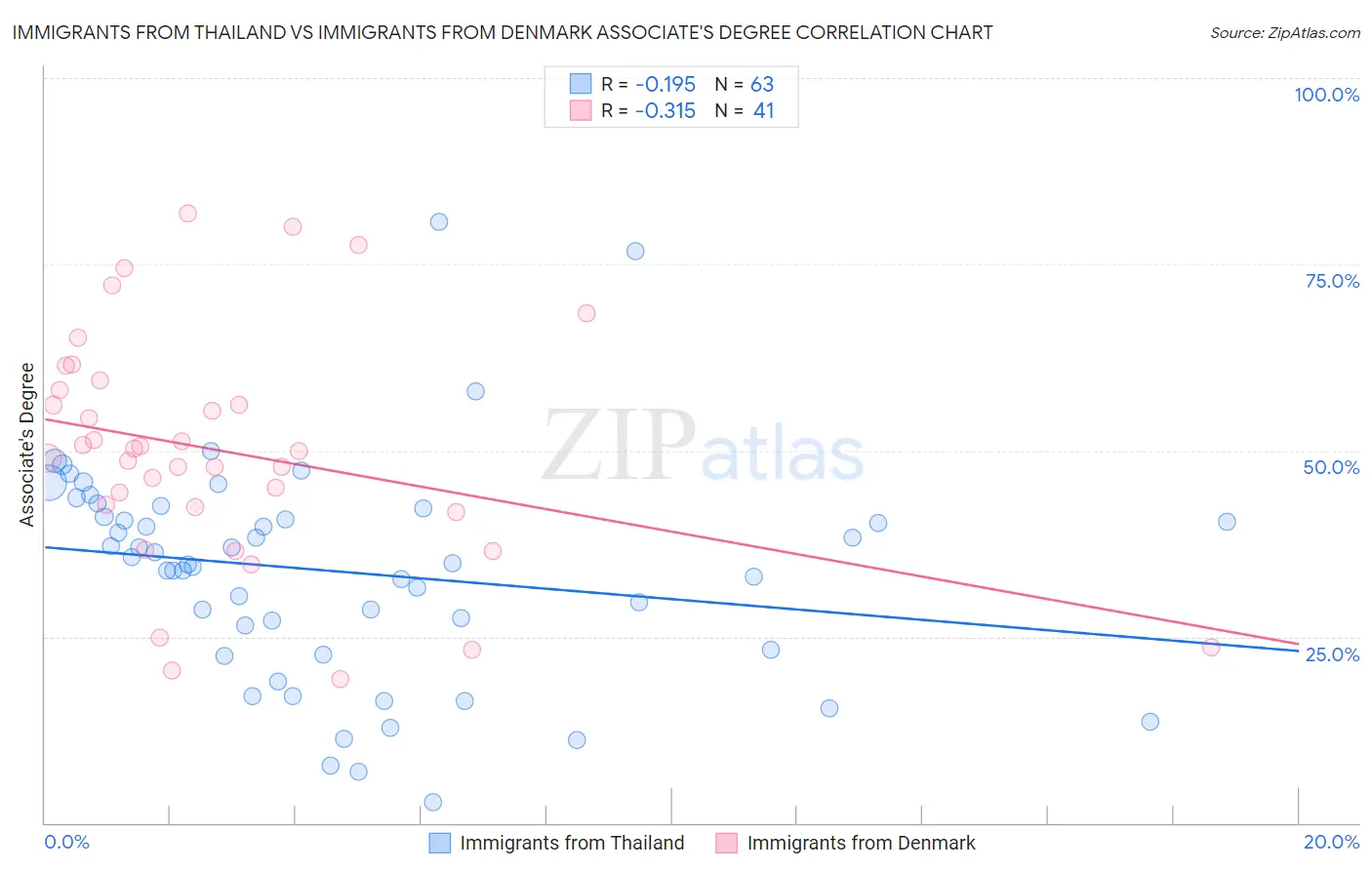 Immigrants from Thailand vs Immigrants from Denmark Associate's Degree