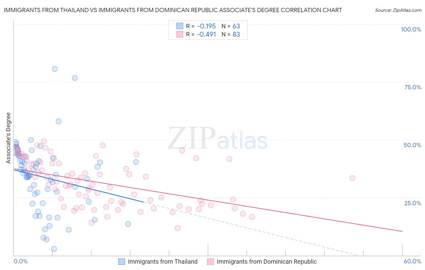 Immigrants from Thailand vs Immigrants from Dominican Republic Associate's Degree